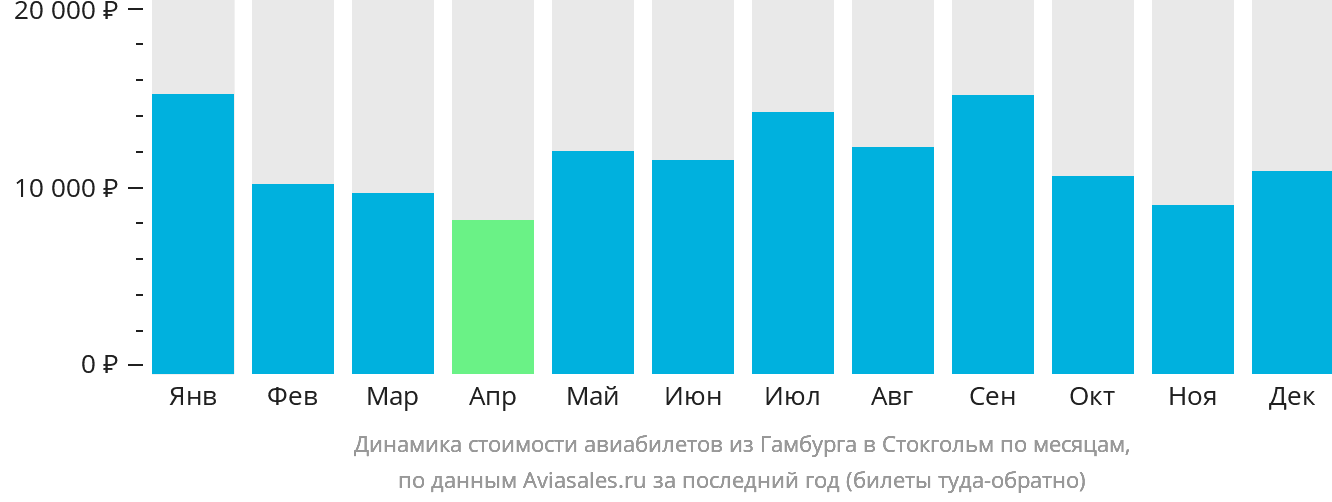 Динамика стоимости авиабилетов из Гамбурга в Стокгольм по месяцам