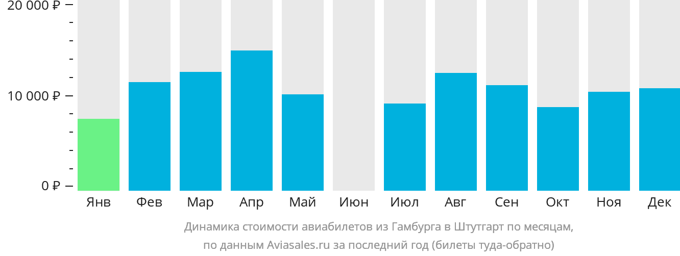 Динамика стоимости авиабилетов из Гамбурга в Штутгарт по месяцам