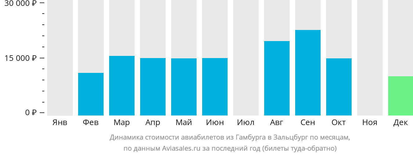 Динамика стоимости авиабилетов из Гамбурга в Зальцбург по месяцам