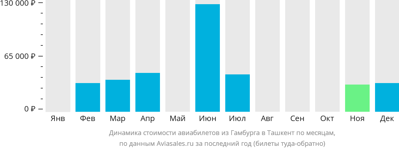 Динамика стоимости авиабилетов из Гамбурга в Ташкент по месяцам