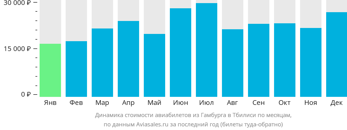 Динамика стоимости авиабилетов из Гамбурга в Тбилиси по месяцам