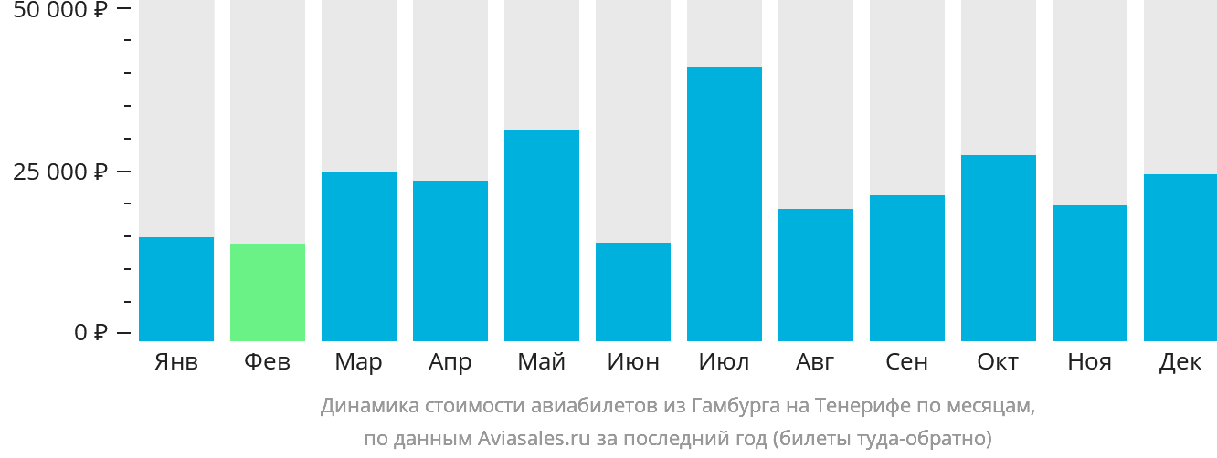 Динамика стоимости авиабилетов из Гамбурга на Тенерифе по месяцам