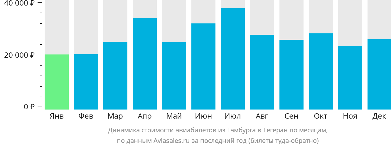 Динамика стоимости авиабилетов из Гамбурга в Тегеран по месяцам