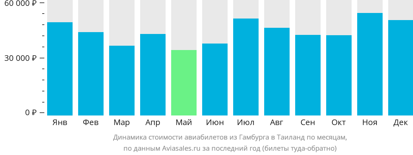 Динамика стоимости авиабилетов из Гамбурга в Таиланд по месяцам