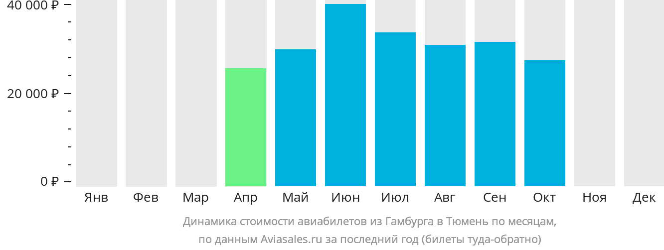 Динамика стоимости авиабилетов из Гамбурга в Тюмень по месяцам