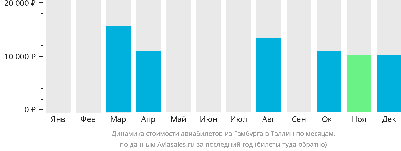 Динамика стоимости авиабилетов из Гамбурга в Таллин по месяцам