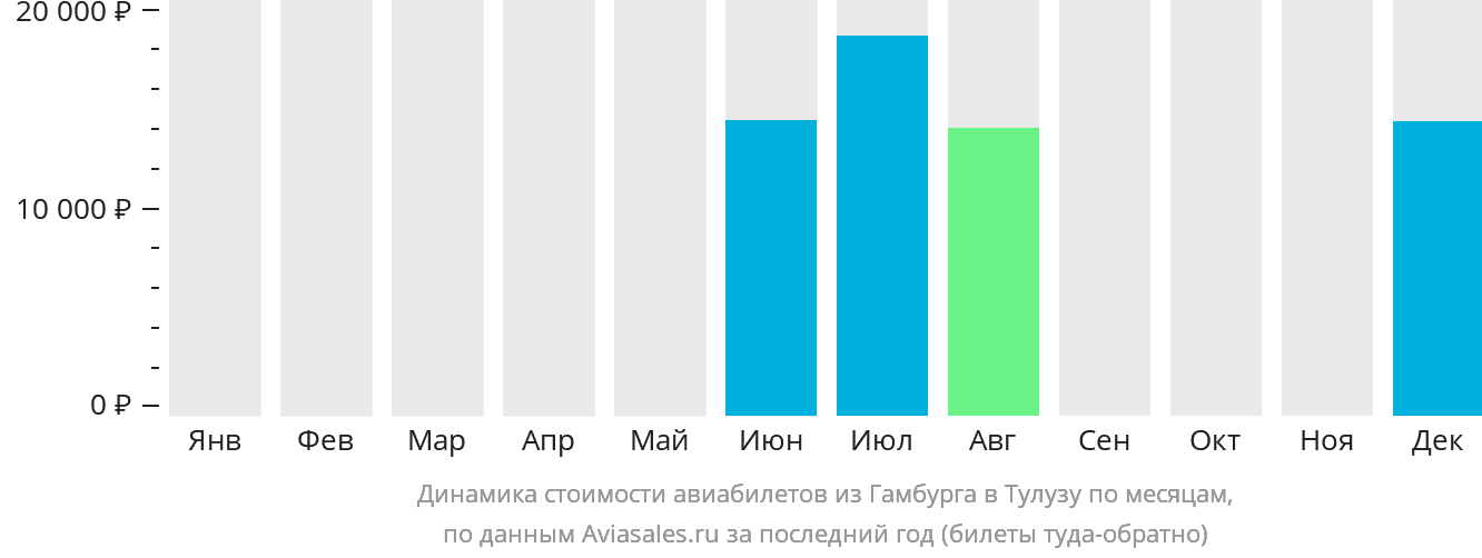 Динамика стоимости авиабилетов из Гамбурга в Тулузу по месяцам