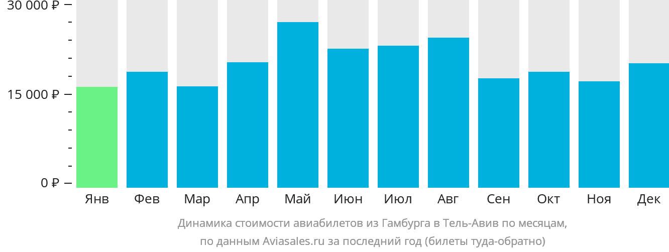 Динамика стоимости авиабилетов из Гамбурга в Тель-Авив по месяцам
