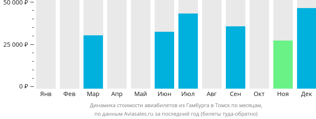 Динамика стоимости авиабилетов из Гамбурга в Томск по месяцам