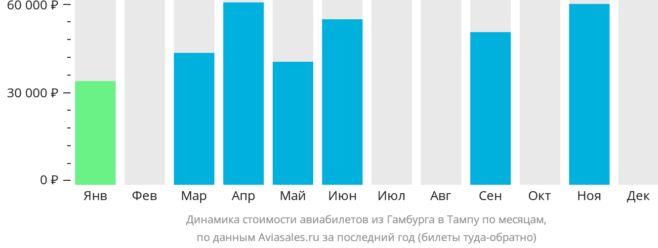 Динамика стоимости авиабилетов из Гамбурга в Тампу по месяцам