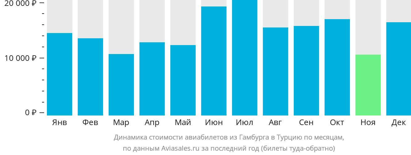 Динамика стоимости авиабилетов из Гамбурга в Турцию по месяцам