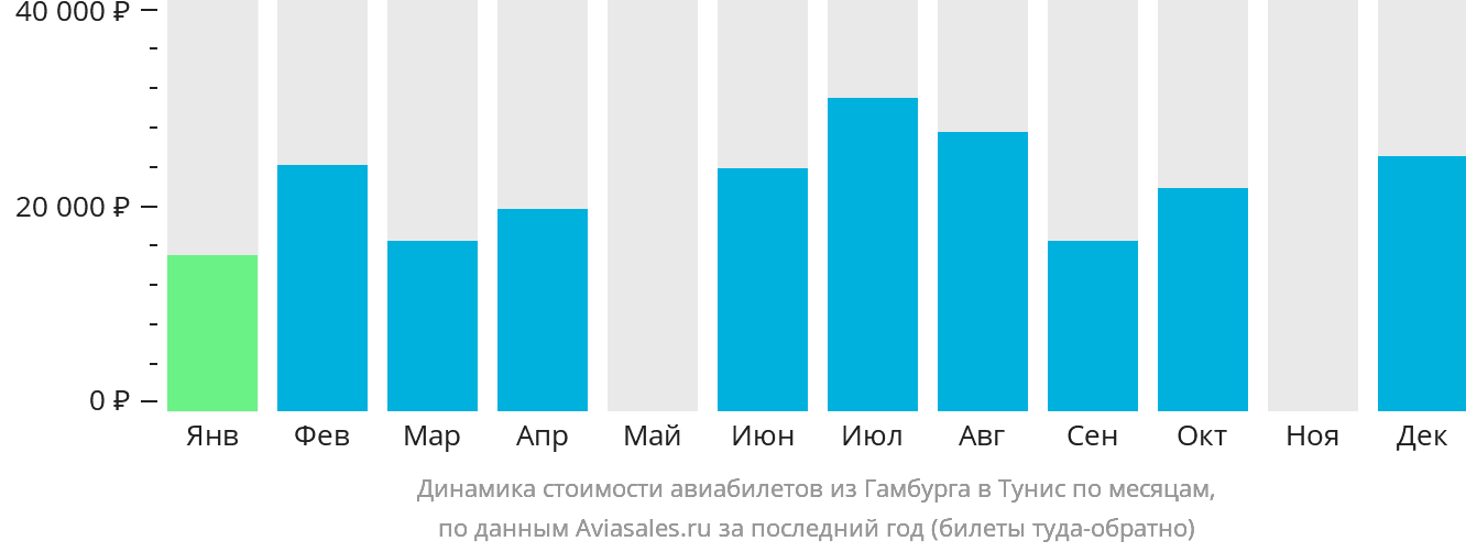 Динамика стоимости авиабилетов из Гамбурга в Тунис по месяцам