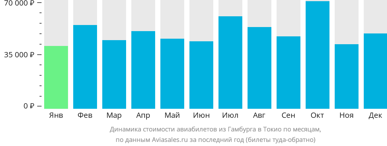 Динамика стоимости авиабилетов из Гамбурга в Токио по месяцам