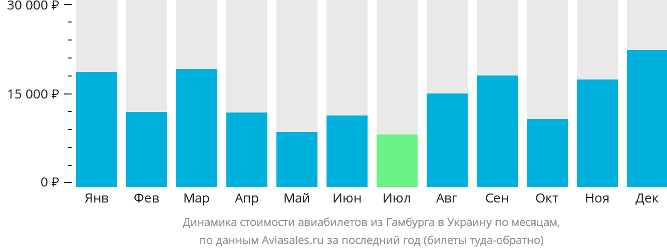 Динамика стоимости авиабилетов из Гамбурга в Украину по месяцам