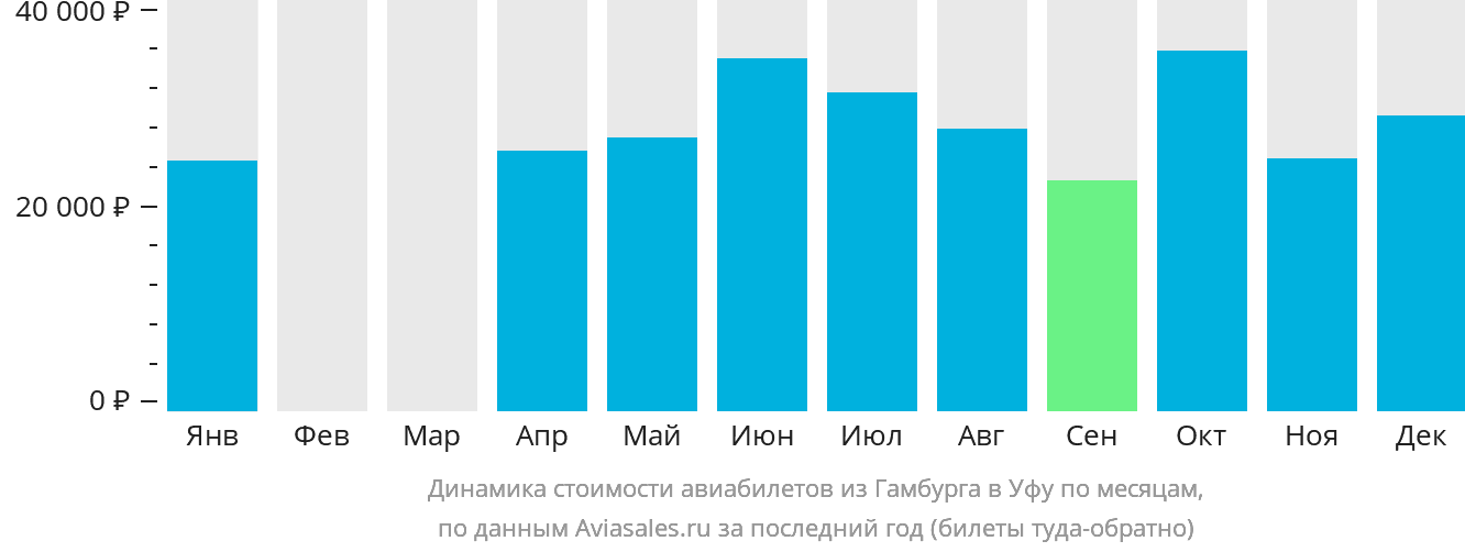 Динамика стоимости авиабилетов из Гамбурга в Уфу по месяцам