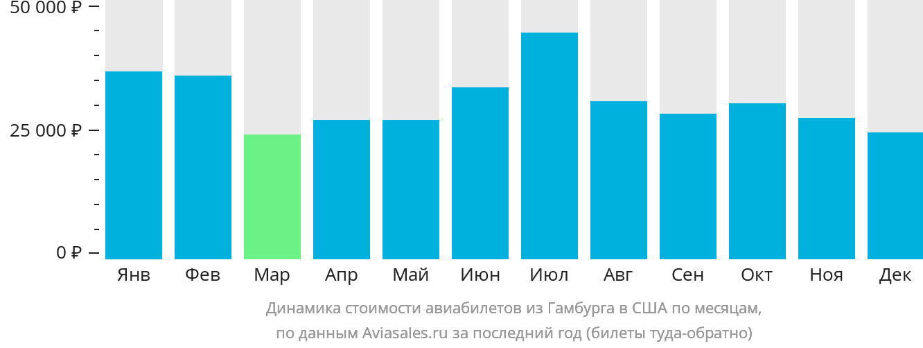 Динамика стоимости авиабилетов из Гамбурга в США по месяцам