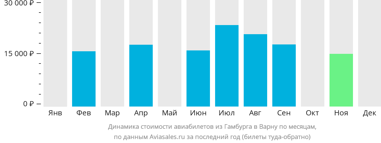 Динамика стоимости авиабилетов из Гамбурга в Варну по месяцам