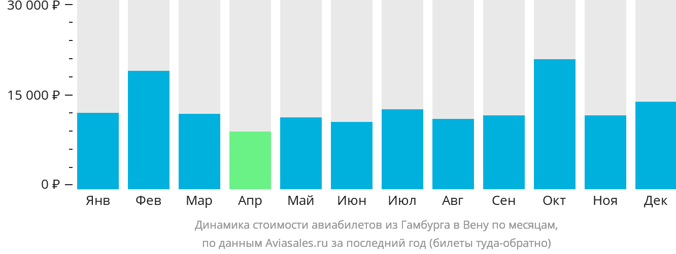 Динамика стоимости авиабилетов из Гамбурга в Вену по месяцам