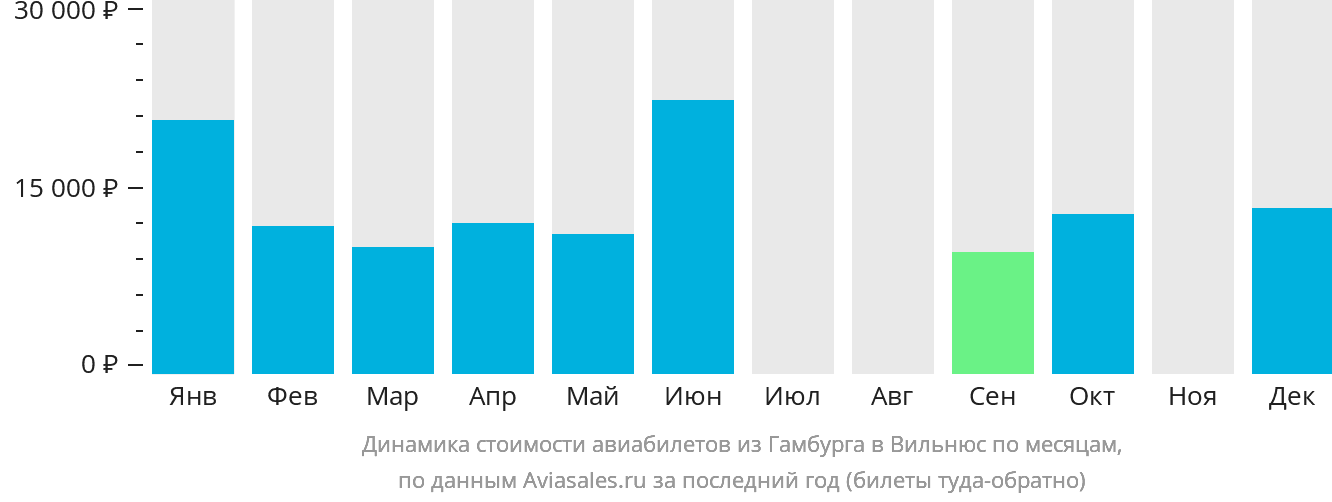 Динамика стоимости авиабилетов из Гамбурга в Вильнюс по месяцам