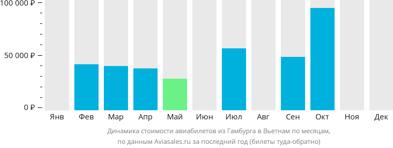 Динамика стоимости авиабилетов из Гамбурга в Вьетнам по месяцам