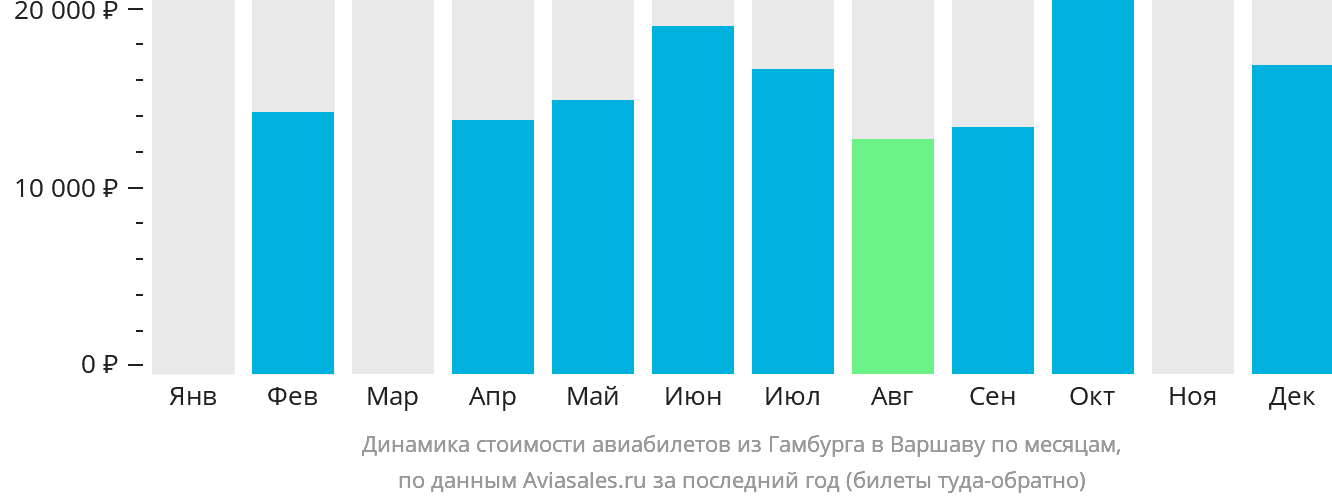 Динамика стоимости авиабилетов из Гамбурга в Варшаву по месяцам