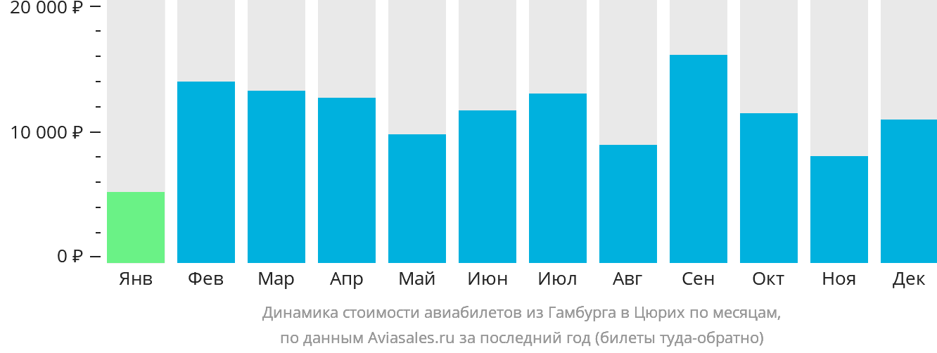 Динамика стоимости авиабилетов из Гамбурга в Цюрих по месяцам