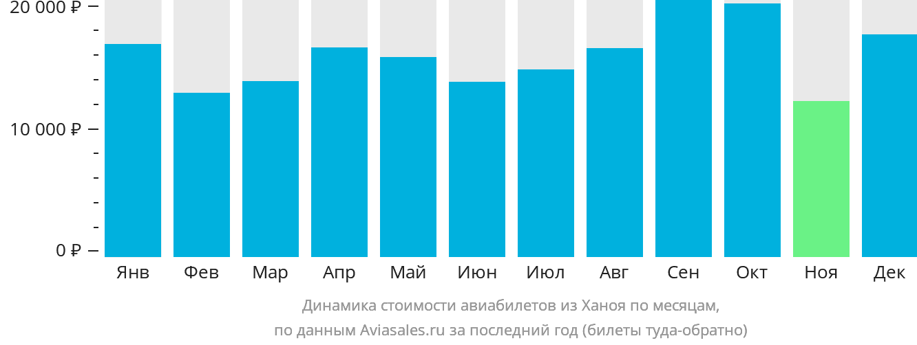 Динамика стоимости авиабилетов из Ханоя по месяцам