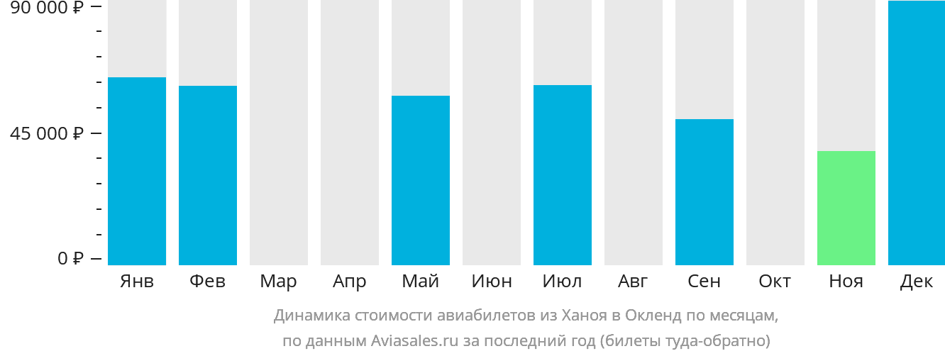 Динамика стоимости авиабилетов из Ханоя в Окленд по месяцам