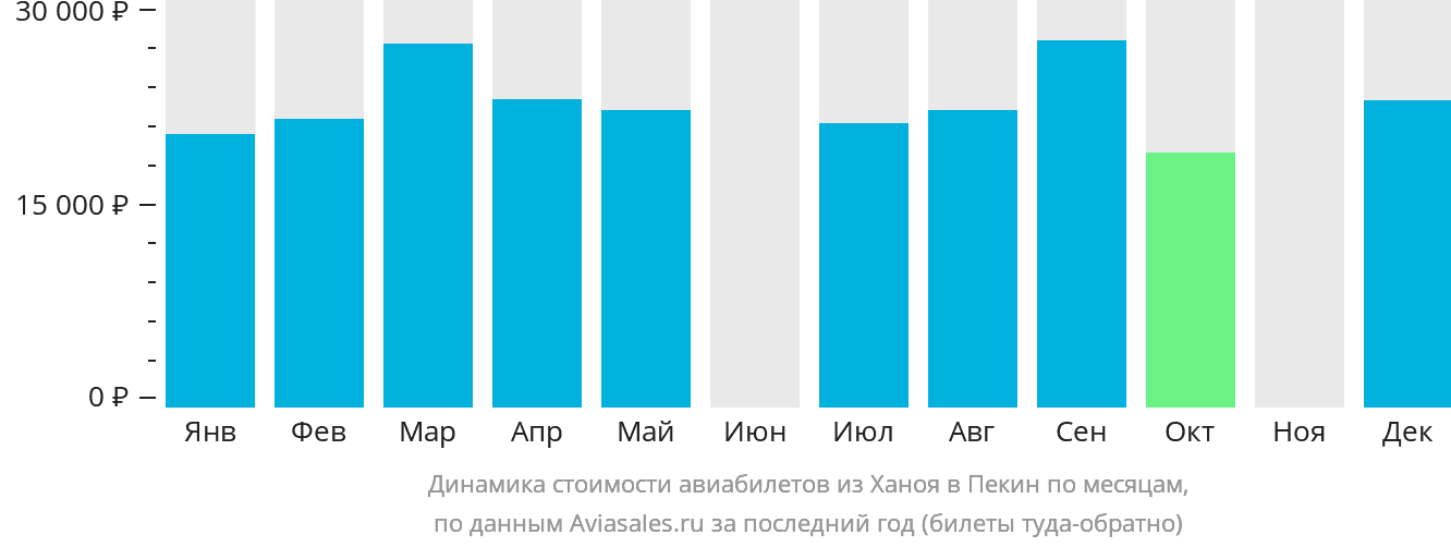Динамика стоимости авиабилетов из Ханоя в Пекин по месяцам