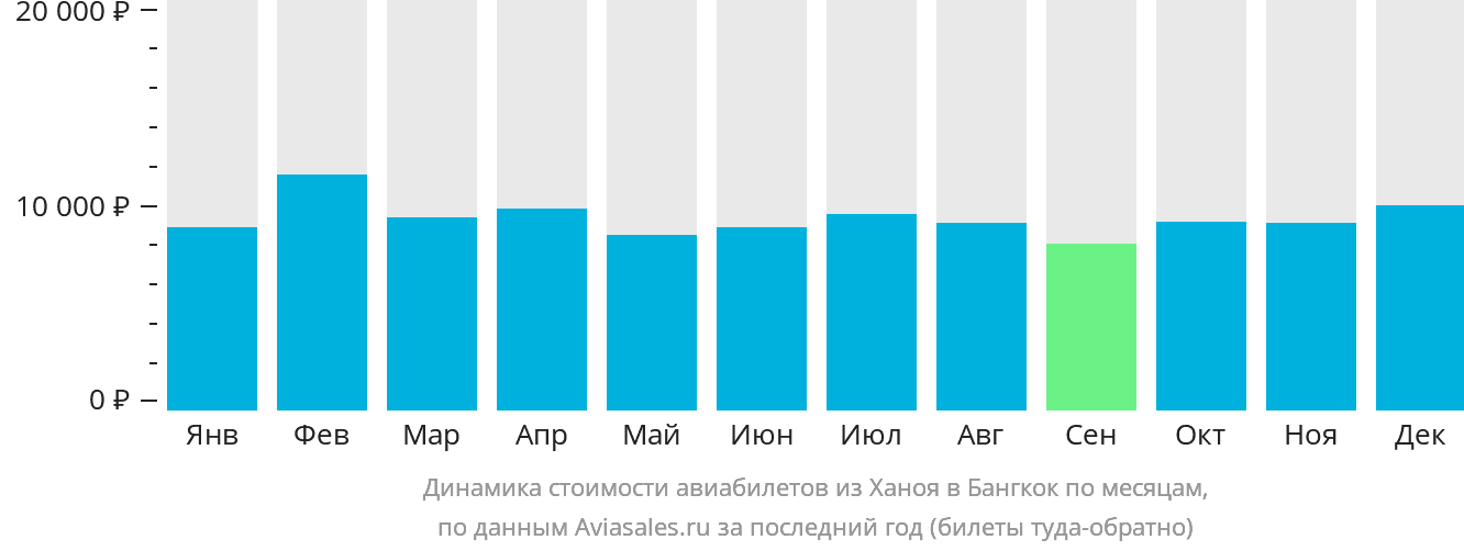 Динамика стоимости авиабилетов из Ханоя в Бангкок по месяцам