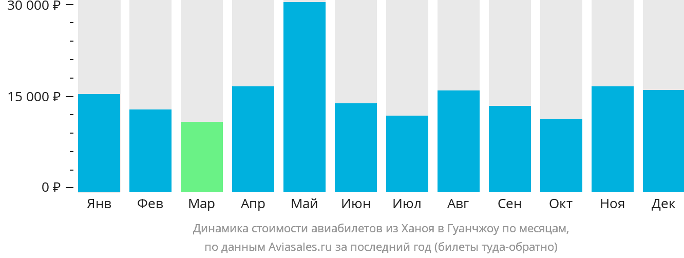 Динамика стоимости авиабилетов из Ханоя в Гуанчжоу по месяцам