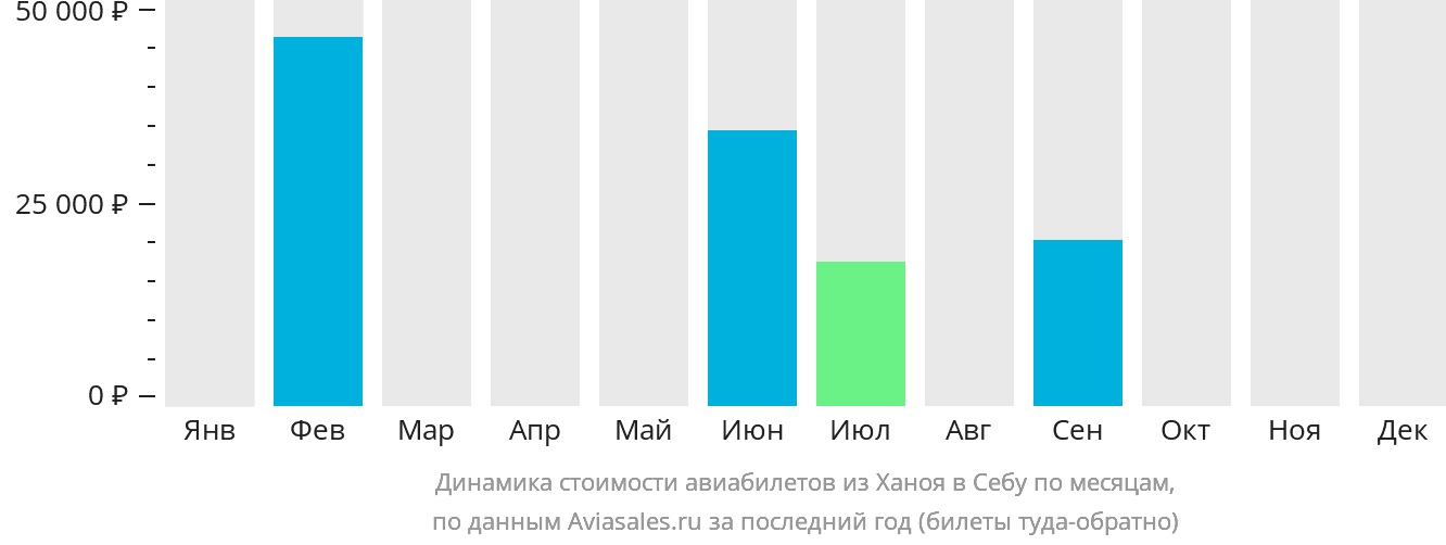 Динамика стоимости авиабилетов из Ханоя в Себу по месяцам