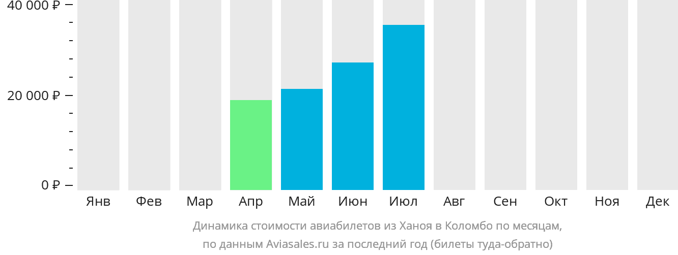 Динамика стоимости авиабилетов из Ханоя в Коломбо по месяцам