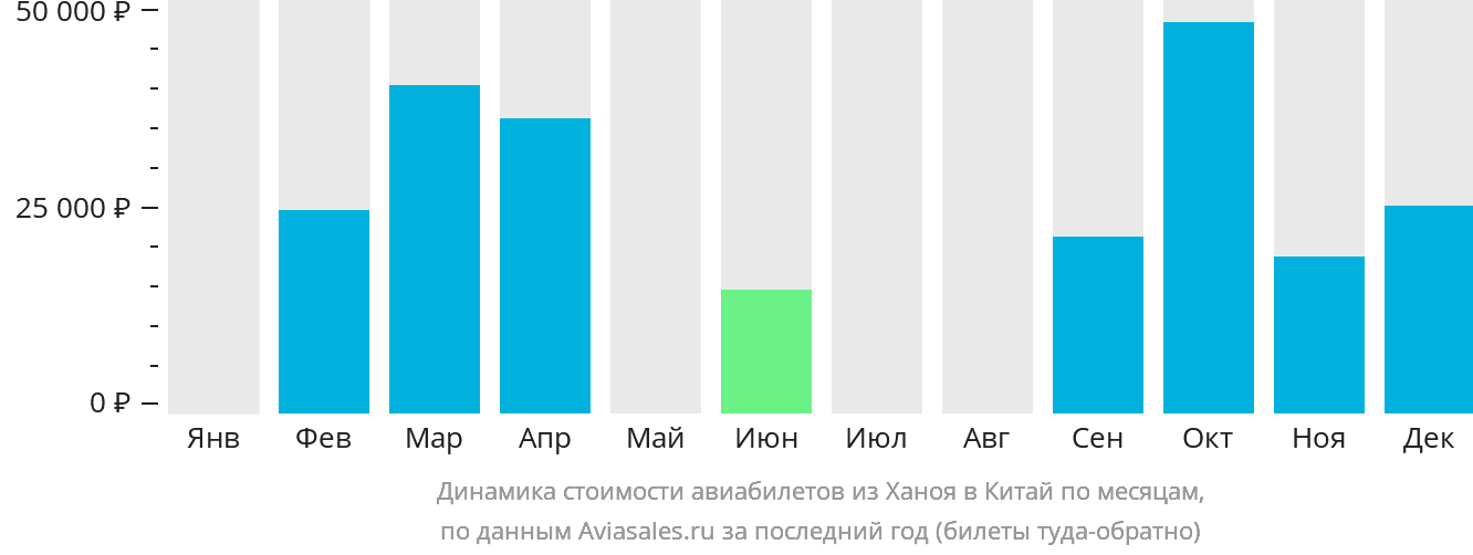 Динамика стоимости авиабилетов из Ханоя в Китай по месяцам