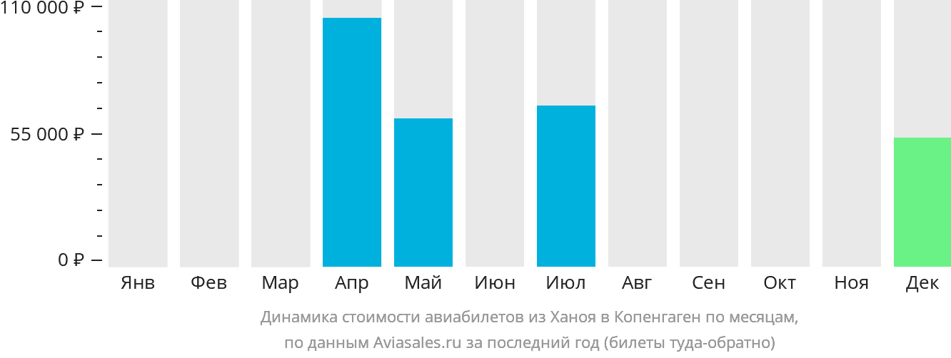Динамика стоимости авиабилетов из Ханоя в Копенгаген по месяцам