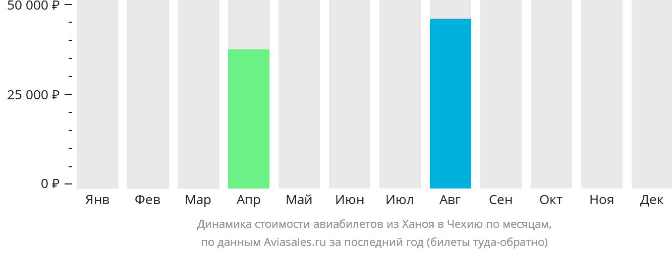 Динамика стоимости авиабилетов из Ханоя в Чехию по месяцам