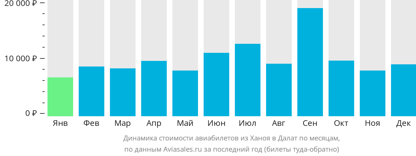 Динамика стоимости авиабилетов из Ханоя в Далат по месяцам
