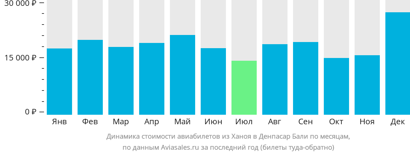 Динамика стоимости авиабилетов из Ханоя в Денпасар (Бали) по месяцам
