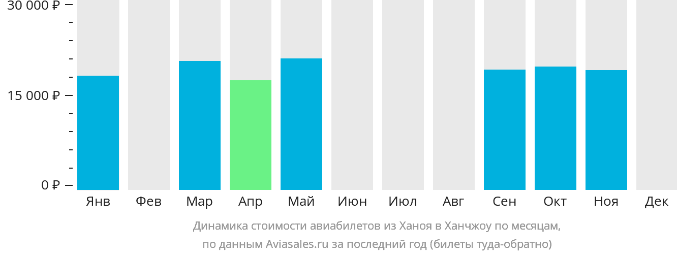 Динамика стоимости авиабилетов из Ханоя в Ханчжоу по месяцам