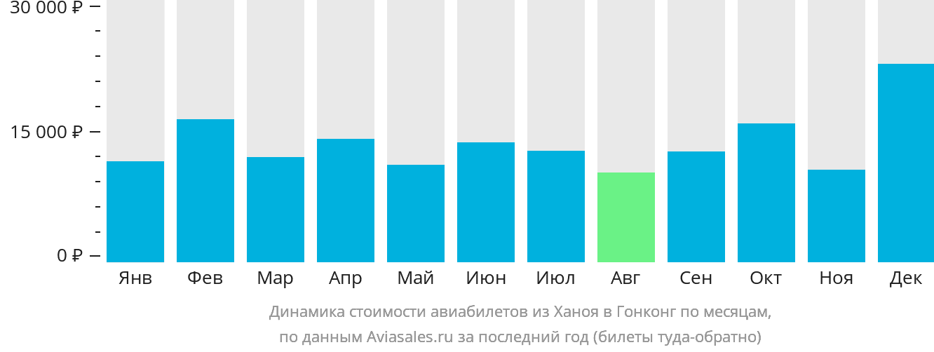 Динамика стоимости авиабилетов из Ханоя в Гонконг по месяцам