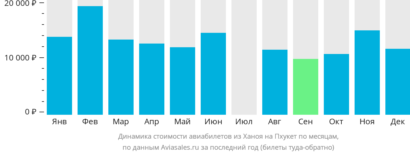 Динамика стоимости авиабилетов из Ханоя на Пхукет по месяцам