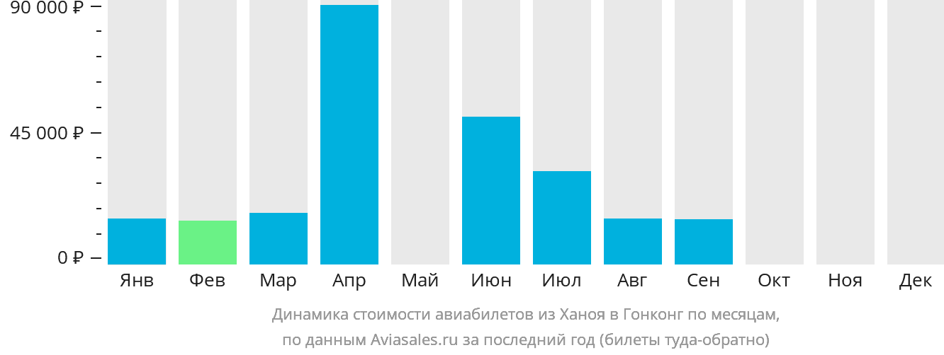 Динамика стоимости авиабилетов из Ханоя в Гонконг по месяцам