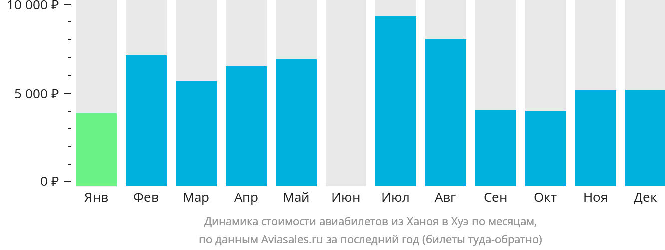 Динамика стоимости авиабилетов из Ханоя в Хюэ по месяцам