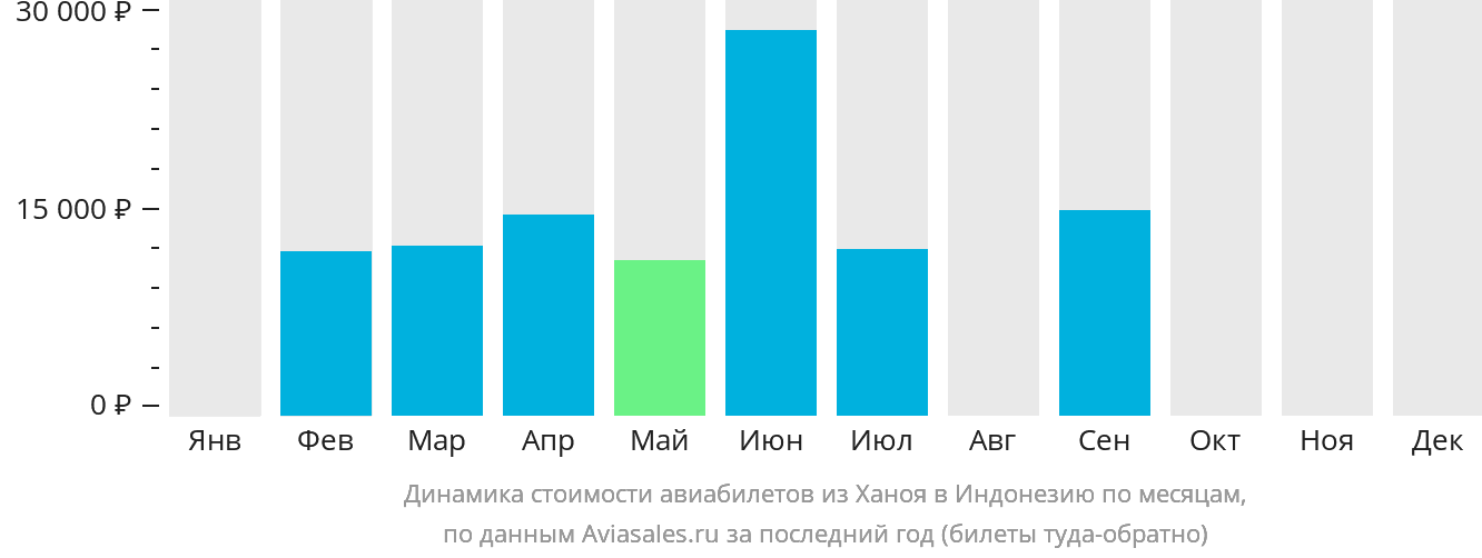 Динамика стоимости авиабилетов из Ханоя в Индонезию по месяцам