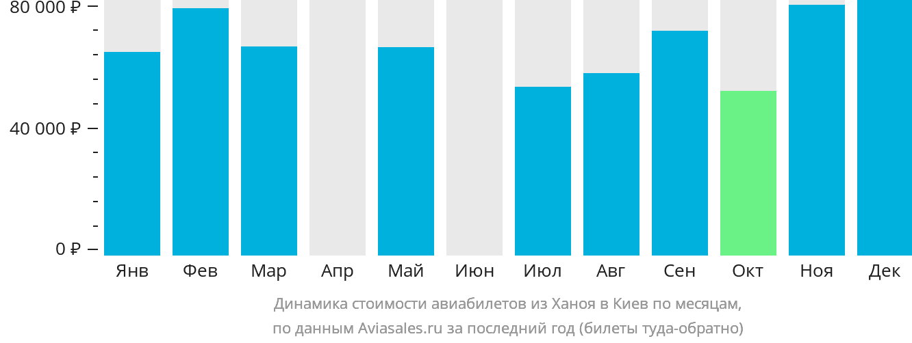 Динамика стоимости авиабилетов из Ханоя в Киев по месяцам
