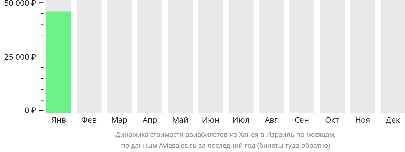 Динамика стоимости авиабилетов из Ханоя в Израиль по месяцам