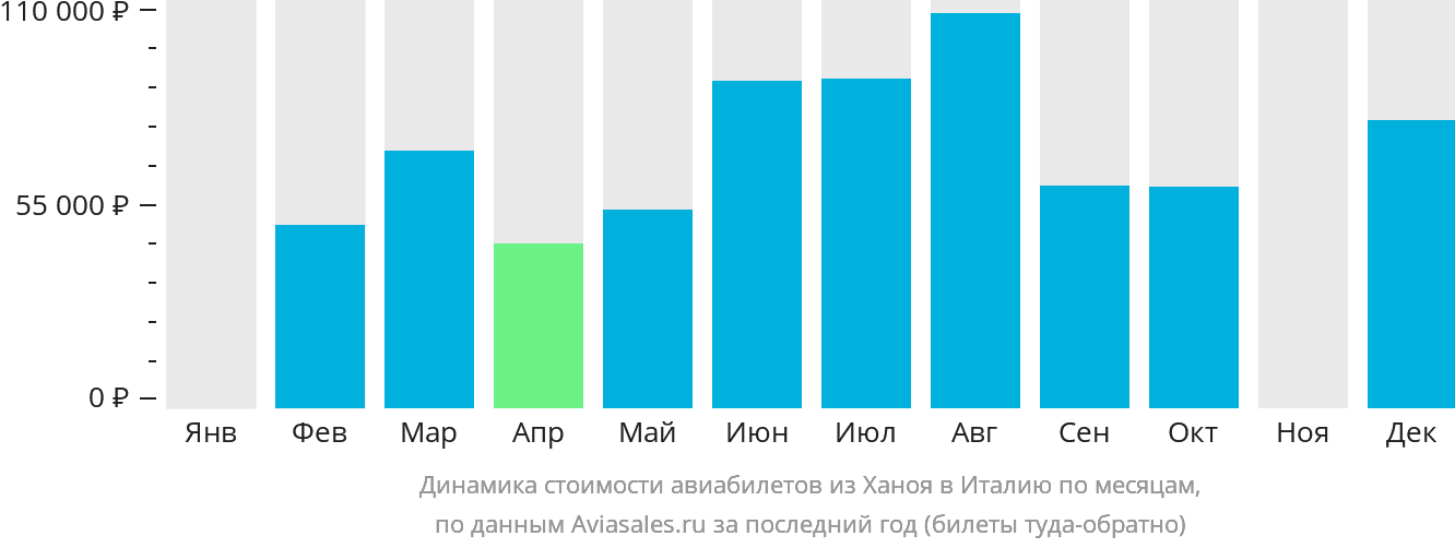 Динамика стоимости авиабилетов из Ханоя в Италию по месяцам