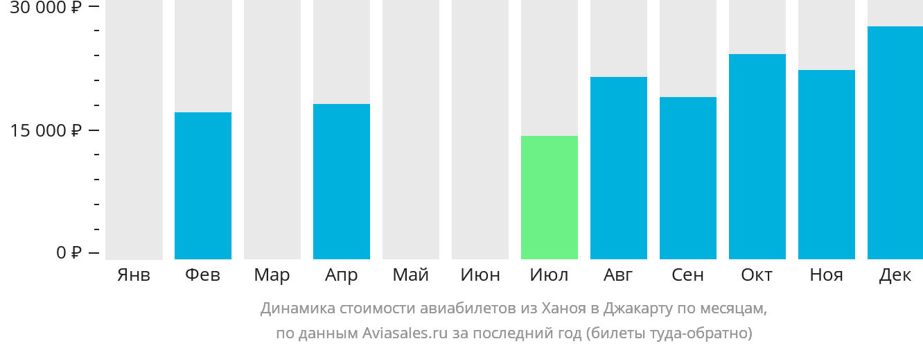 Динамика стоимости авиабилетов из Ханоя в Джакарту по месяцам