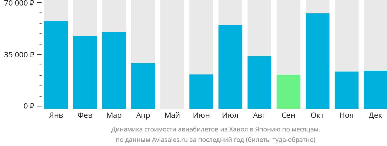 Динамика стоимости авиабилетов из Ханоя в Японию по месяцам