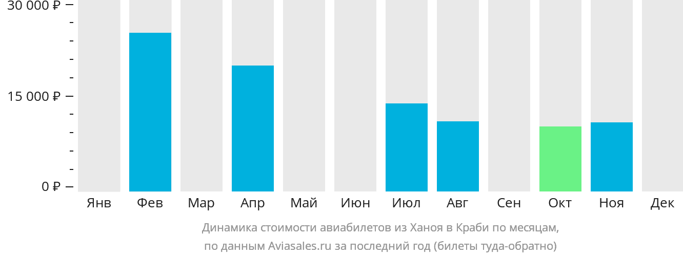Динамика стоимости авиабилетов из Ханоя в Краби по месяцам